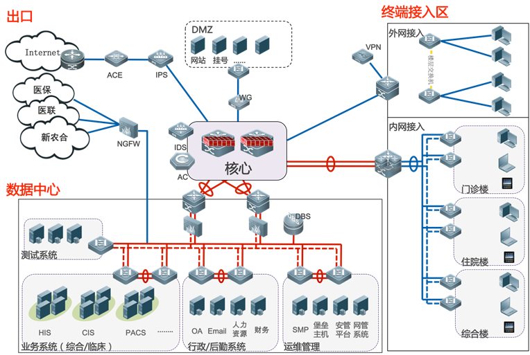 醫(yī)院網(wǎng)絡安全等保解決方案