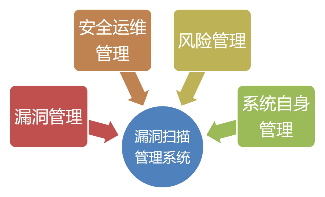 網(wǎng)絡脆弱性掃描系統(tǒng)|漏洞掃描系統(tǒng)