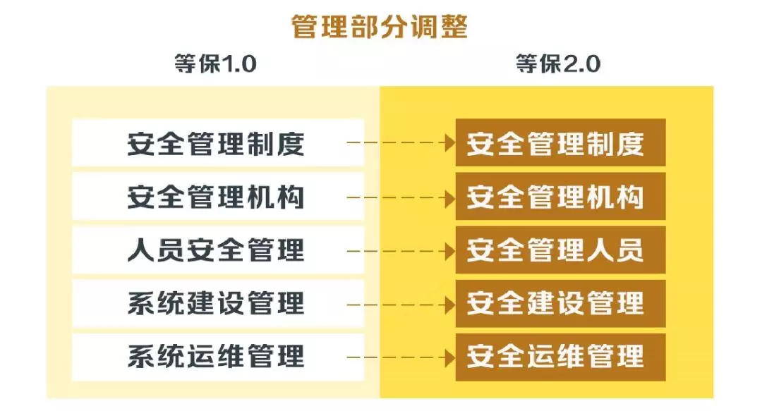安徽等級保護：帶你讀懂網(wǎng)絡安全等級保護制度2.0標準