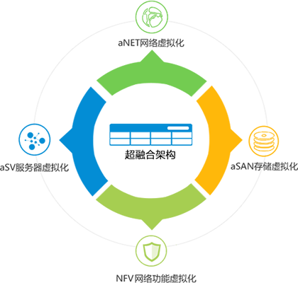 超融合服務(wù)器和超融合一體機有什么區(qū)別