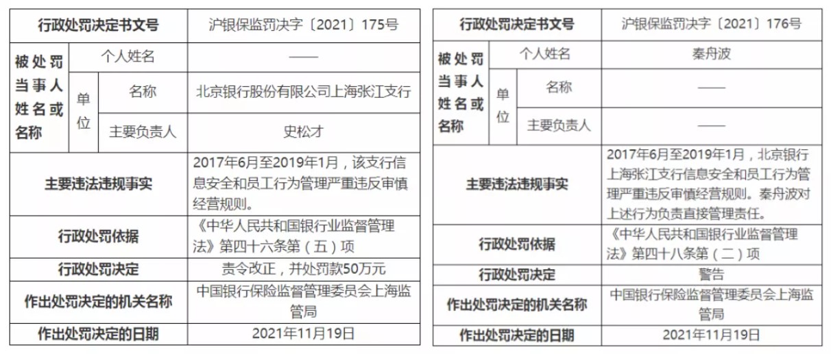 罰單 | 北京銀行因信息安全等被罰50萬元，2人被終身禁業(yè)